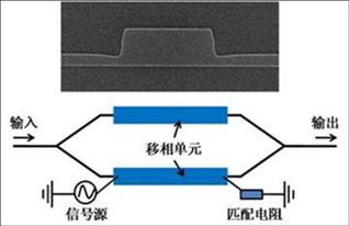 硅基光互连 上海微系统所引领集成电路的“光”速突破